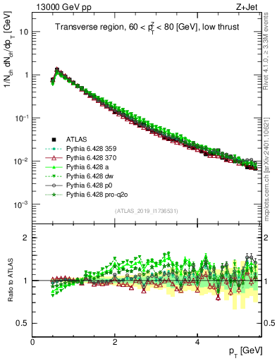 Plot of ch.pt in 13000 GeV pp collisions