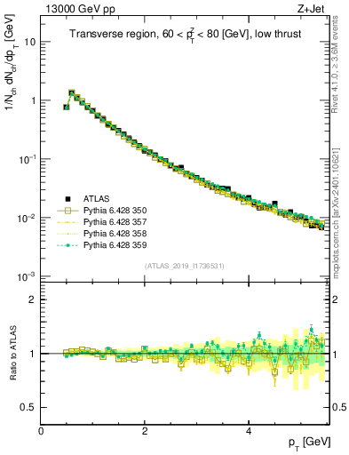 Plot of ch.pt in 13000 GeV pp collisions
