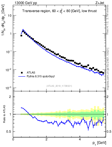Plot of ch.pt in 13000 GeV pp collisions