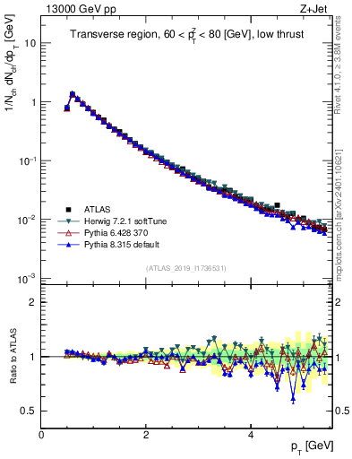 Plot of ch.pt in 13000 GeV pp collisions