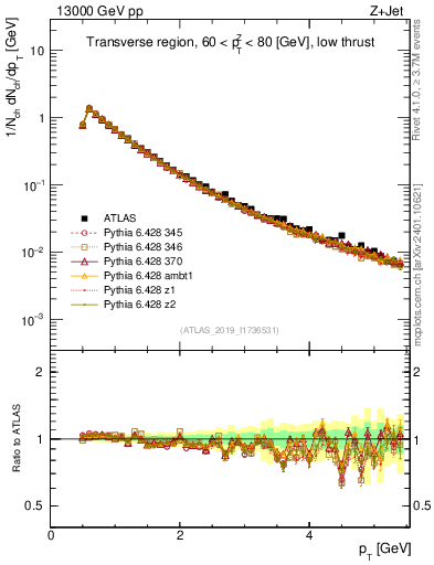 Plot of ch.pt in 13000 GeV pp collisions