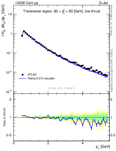 Plot of ch.pt in 13000 GeV pp collisions