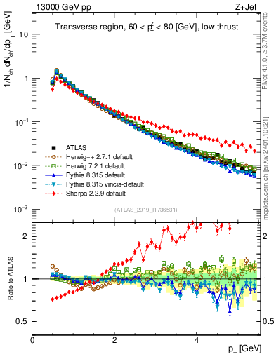 Plot of ch.pt in 13000 GeV pp collisions