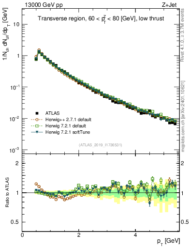 Plot of ch.pt in 13000 GeV pp collisions