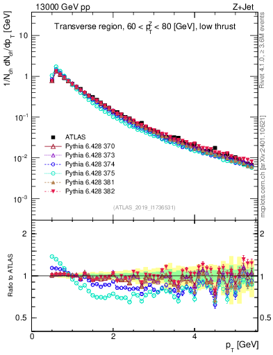 Plot of ch.pt in 13000 GeV pp collisions