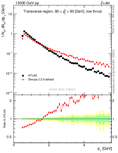 Plot of ch.pt in 13000 GeV pp collisions