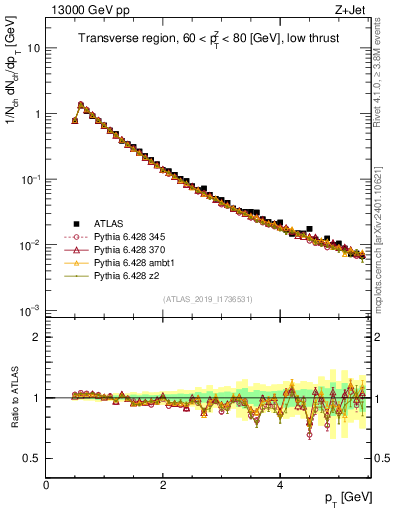 Plot of ch.pt in 13000 GeV pp collisions
