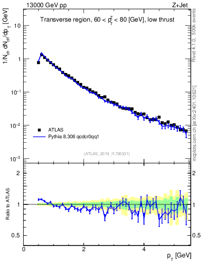 Plot of ch.pt in 13000 GeV pp collisions