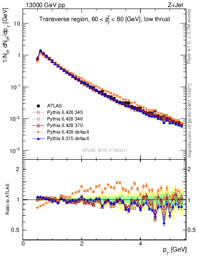 Plot of ch.pt in 13000 GeV pp collisions
