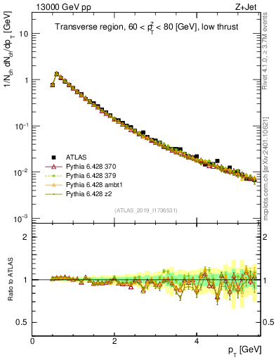 Plot of ch.pt in 13000 GeV pp collisions