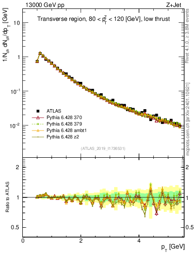 Plot of ch.pt in 13000 GeV pp collisions