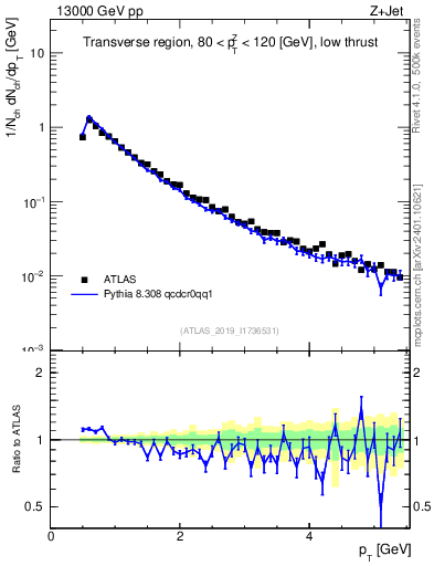 Plot of ch.pt in 13000 GeV pp collisions
