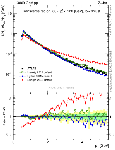 Plot of ch.pt in 13000 GeV pp collisions
