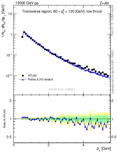 Plot of ch.pt in 13000 GeV pp collisions