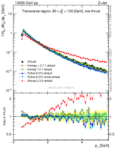 Plot of ch.pt in 13000 GeV pp collisions