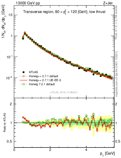 Plot of ch.pt in 13000 GeV pp collisions