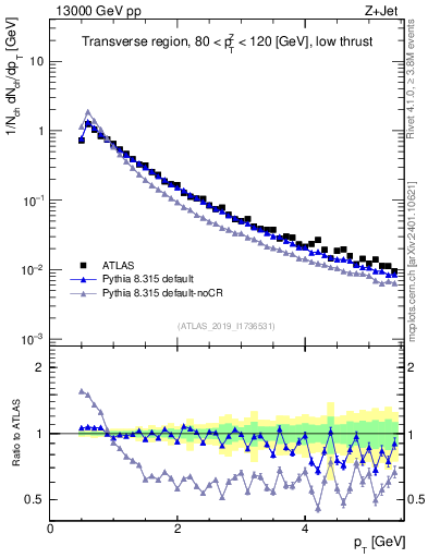 Plot of ch.pt in 13000 GeV pp collisions