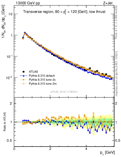 Plot of ch.pt in 13000 GeV pp collisions