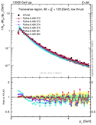 Plot of ch.pt in 13000 GeV pp collisions