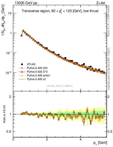 Plot of ch.pt in 13000 GeV pp collisions
