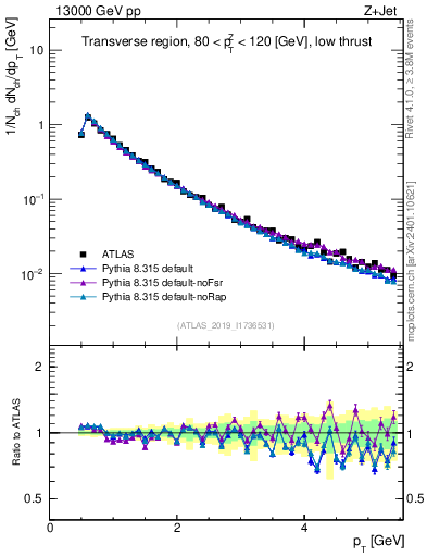 Plot of ch.pt in 13000 GeV pp collisions