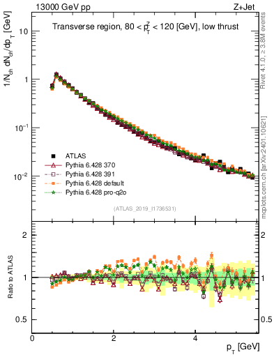 Plot of ch.pt in 13000 GeV pp collisions