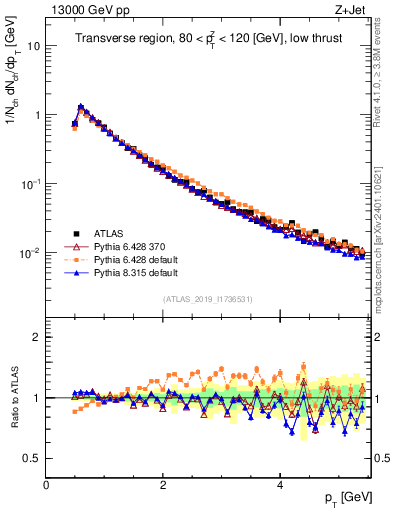 Plot of ch.pt in 13000 GeV pp collisions
