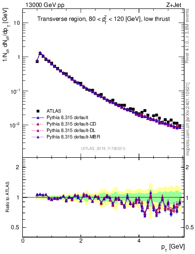 Plot of ch.pt in 13000 GeV pp collisions