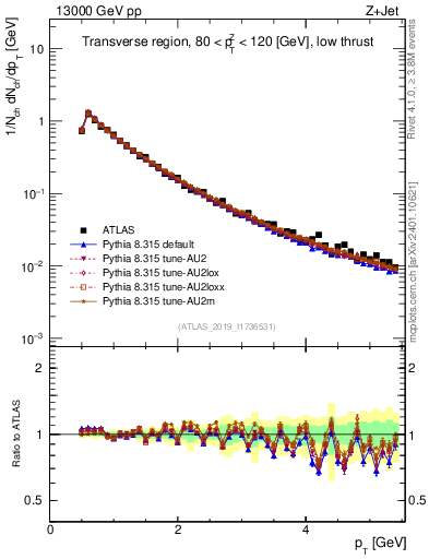 Plot of ch.pt in 13000 GeV pp collisions