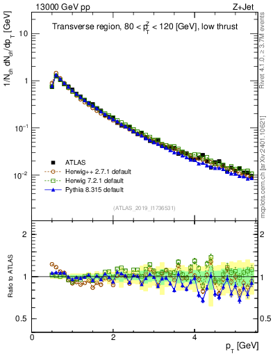 Plot of ch.pt in 13000 GeV pp collisions