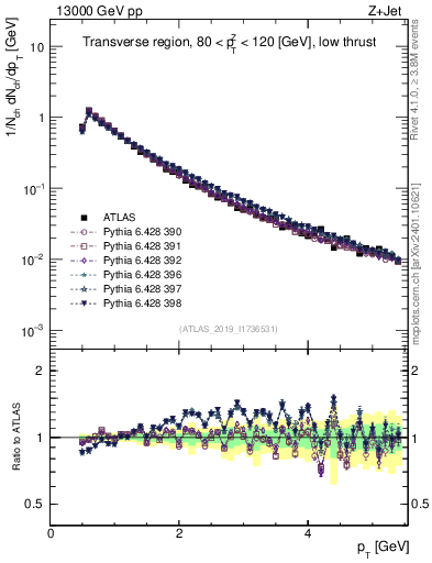 Plot of ch.pt in 13000 GeV pp collisions