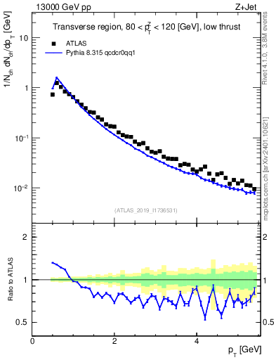Plot of ch.pt in 13000 GeV pp collisions