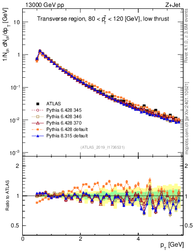 Plot of ch.pt in 13000 GeV pp collisions
