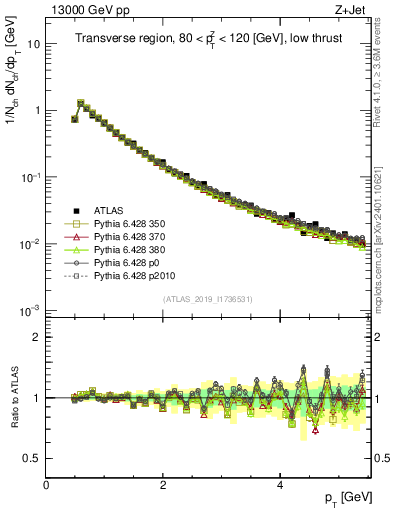 Plot of ch.pt in 13000 GeV pp collisions