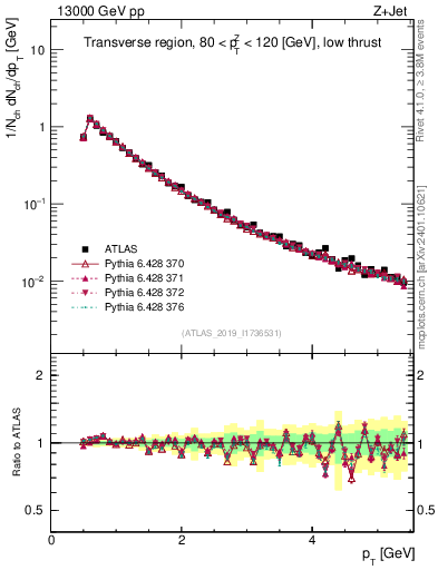 Plot of ch.pt in 13000 GeV pp collisions