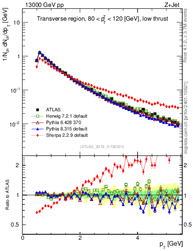 Plot of ch.pt in 13000 GeV pp collisions