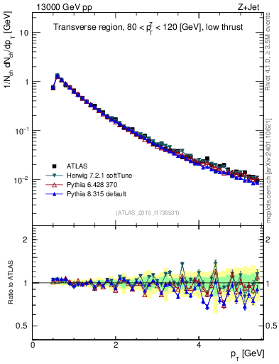Plot of ch.pt in 13000 GeV pp collisions