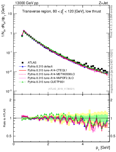 Plot of ch.pt in 13000 GeV pp collisions