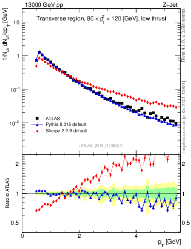 Plot of ch.pt in 13000 GeV pp collisions
