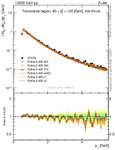 Plot of ch.pt in 13000 GeV pp collisions