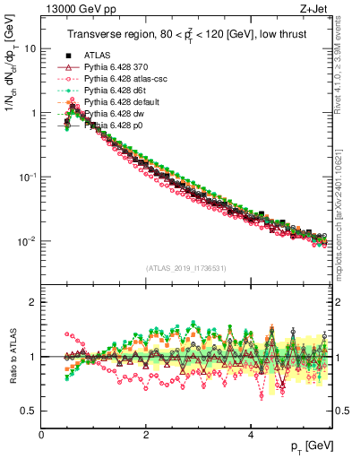 Plot of ch.pt in 13000 GeV pp collisions