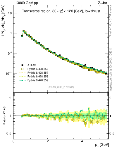 Plot of ch.pt in 13000 GeV pp collisions