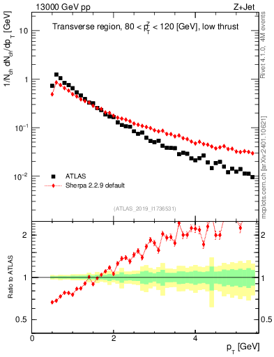 Plot of ch.pt in 13000 GeV pp collisions