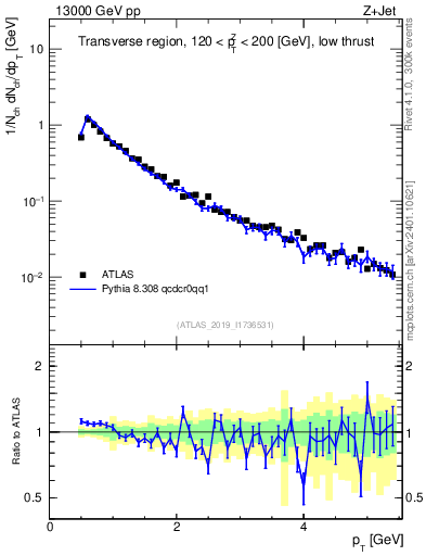 Plot of ch.pt in 13000 GeV pp collisions