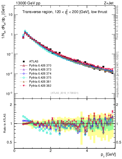 Plot of ch.pt in 13000 GeV pp collisions