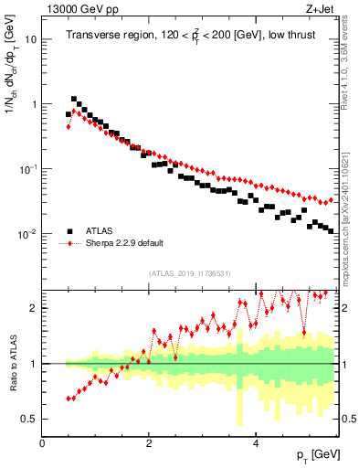 Plot of ch.pt in 13000 GeV pp collisions