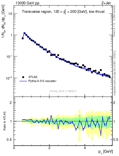 Plot of ch.pt in 13000 GeV pp collisions