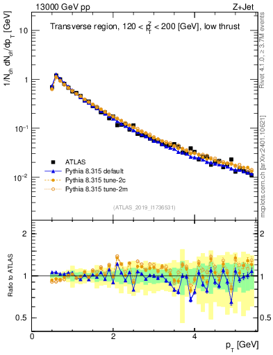 Plot of ch.pt in 13000 GeV pp collisions