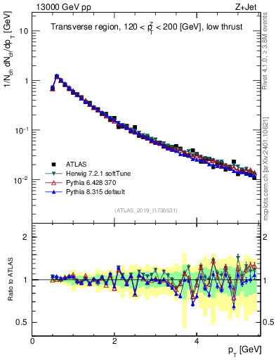 Plot of ch.pt in 13000 GeV pp collisions