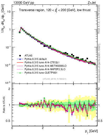 Plot of ch.pt in 13000 GeV pp collisions